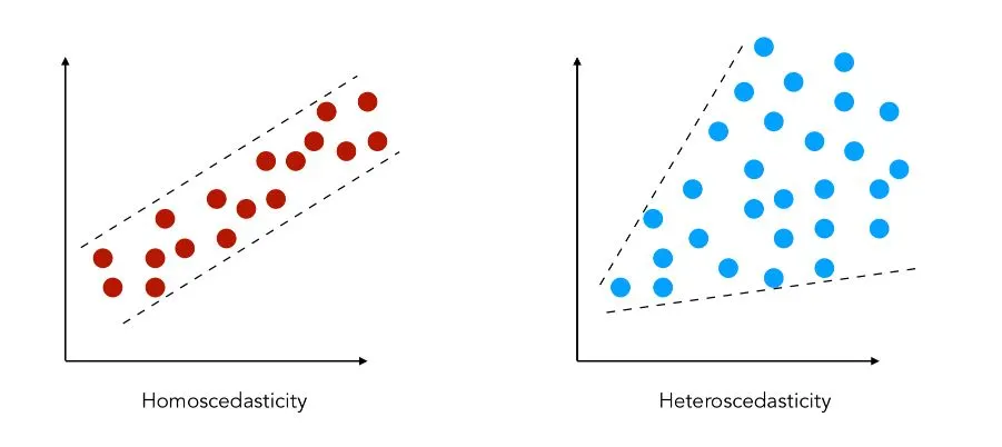 ML_AI/_feature_engineering/images/heteroscedasticity-1.png