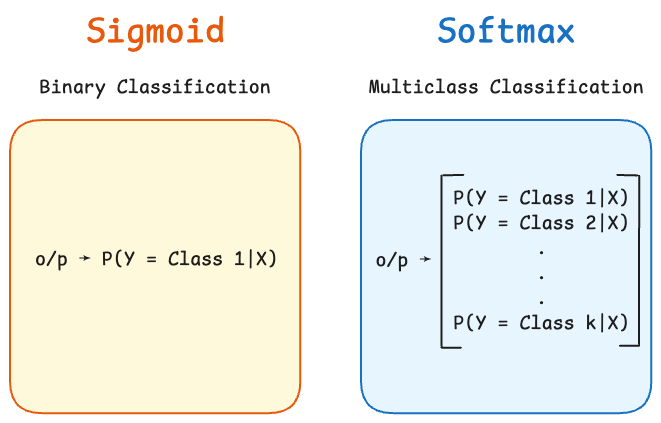 ML_AI/images/sigmoid_vs_softmax_1.jpg